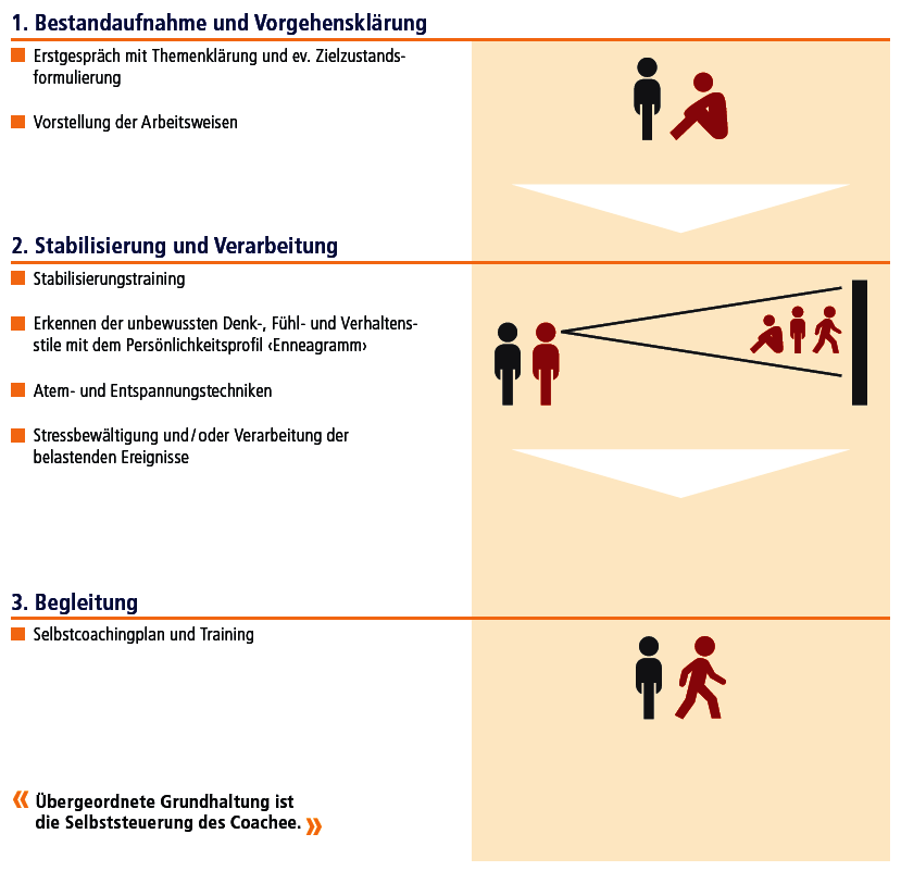 Arbeitsweise Enneagramm-Coaching
